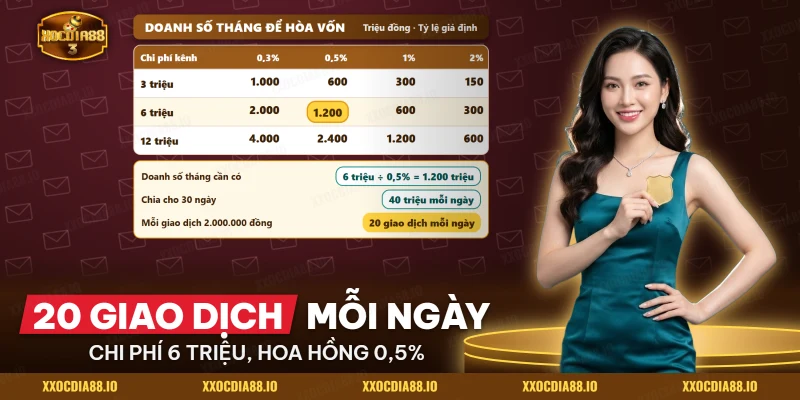 Bảng doanh số hòa vốn theo chi phí kênh và tỷ lệ hoa hồng giả định