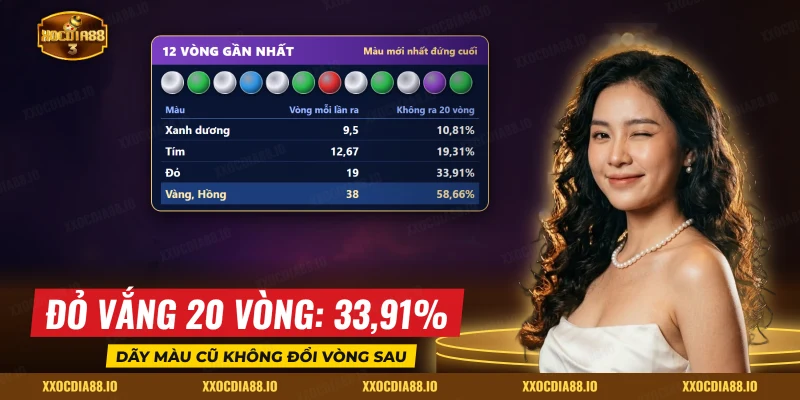 Dãy màu ra gần nhất cùng bảng xác suất vắng mặt của từng màu Sun Rồng