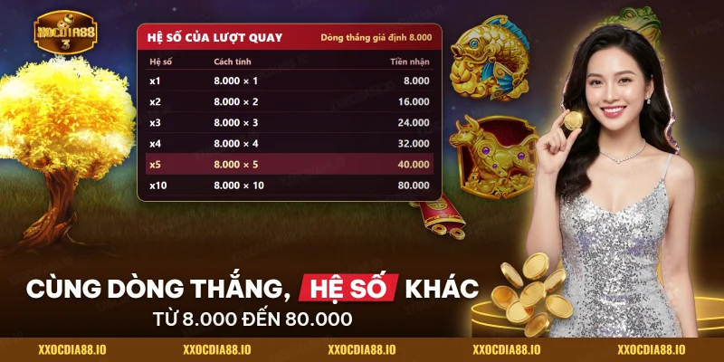 Khung hệ số của lượt quay trong nổ hũ Cung Hỷ Phát Tài với các mức nhân