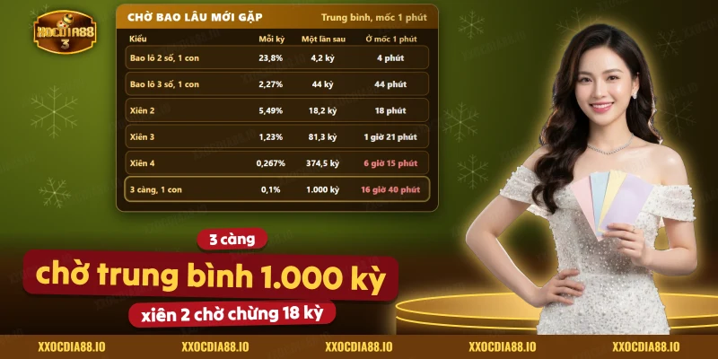 Bảng thời gian chờ trung bình của xiên, bao lô và 3 càng ở mốc kỳ ngắn