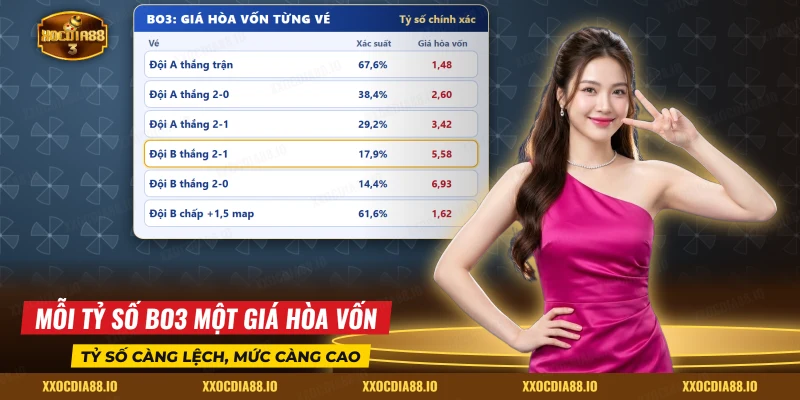 Bảng xác suất và giá hòa vốn của các tỷ số trong một trận Bo3