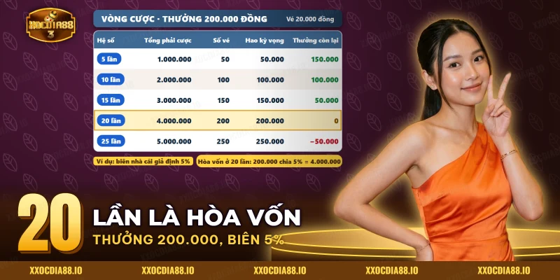 Bảng vòng cược cho khoản thưởng theo năm hệ số